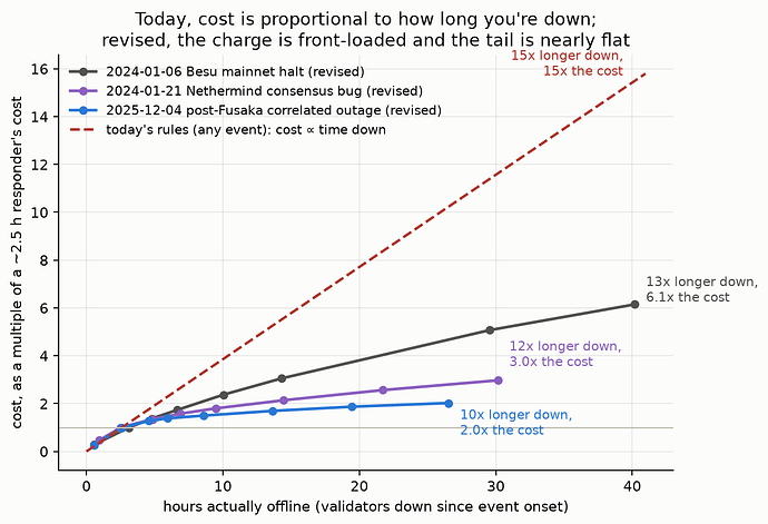 cost growth vs time down: today proportional, revised front-loaded