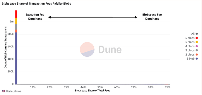 Blobspace Share of Transaction Fees Paid by Blobs