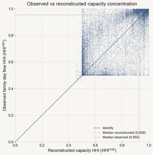 Observed versus reconstructed capacity concentration