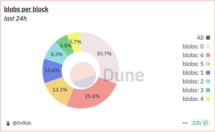 blobs-consumption-percentage