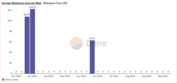 Average Blobspace Fees per Blob