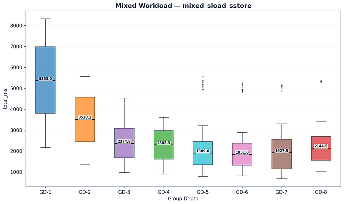 Mixed Workload Total Block Time