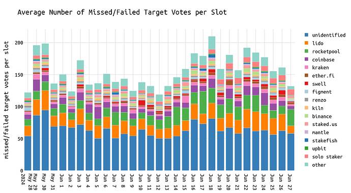 missed_target_votes_over_date