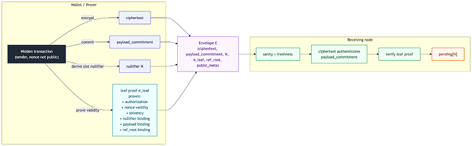 GhostPool admission flow