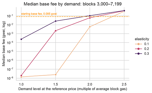 Settled-period median base fee by demand level and price elasticity