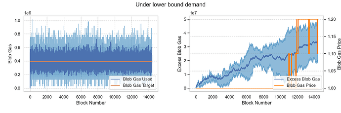 under_lower_bound_demand