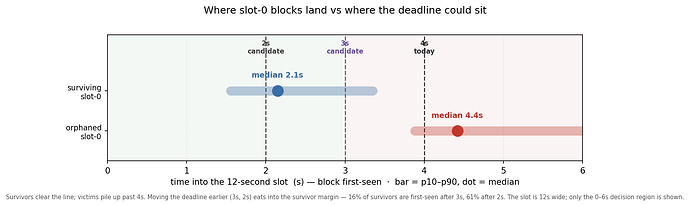 Figure 1: where slot-0 blocks land vs the candidate deadlines — surviving blocks (median 2.1s) clear the line; orphaned ones (median 4.4s) spill past 4s. Only the 0–6s decision region of the 12s slot is shown.