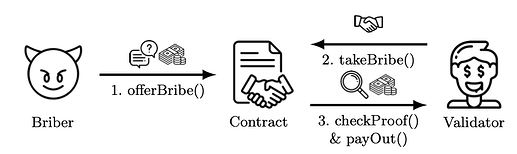Bribery system model