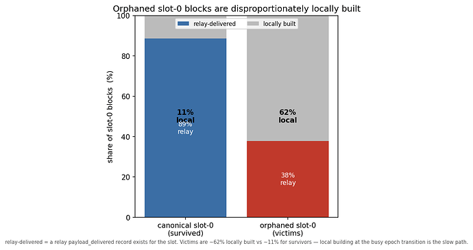 Figure 6: relay-delivered vs locally-built — orphaned slot-0s are ~62% locally built, against ~11% of survivors.