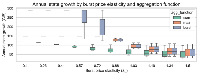 State growth by burst elasticity (m=10)