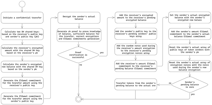 Figure 2: Confidential transfer flow