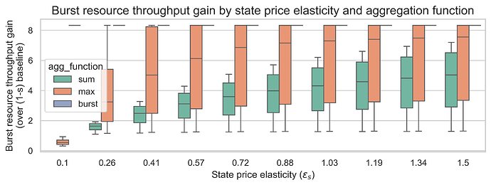 Throughput by state elasticity (m=18)