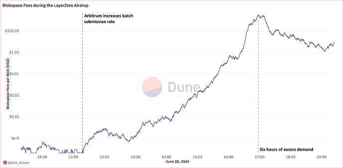 Blobspace Fees During the LayerZero Airdrop