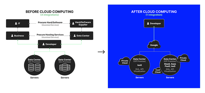 Before and After Cloud Computing