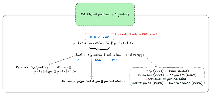 Fig. 2: Discv4 packet with post-quantum Falcon signature.