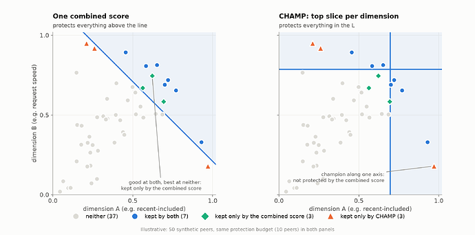 One combined score versus a top slice per dimension