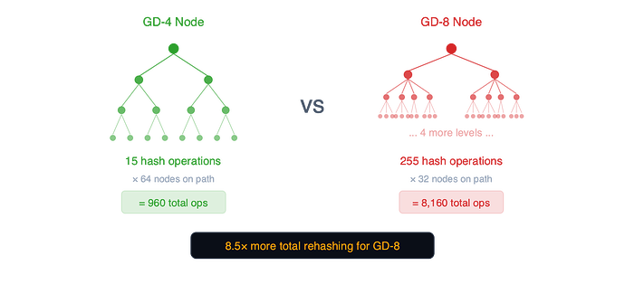 Internal Subtree Rehashing