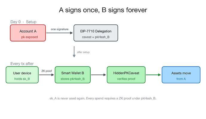透過隱藏公鑰與零知識證明，僅需一筆交易即可將任何以太坊錢包升級至抗量子安全等級