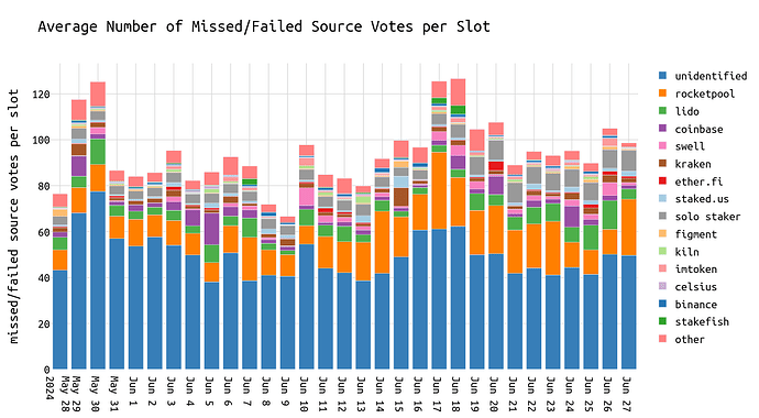 missed_source_votes_over_date