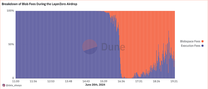 Breakdown of Blob Fees During the LayerZero Airdrop