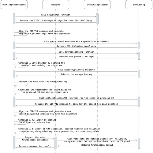 Figure 3: Multisig proposal voting flow