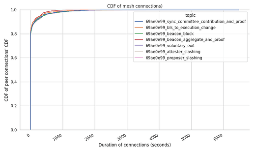 connection_stability_cdf_per_topic