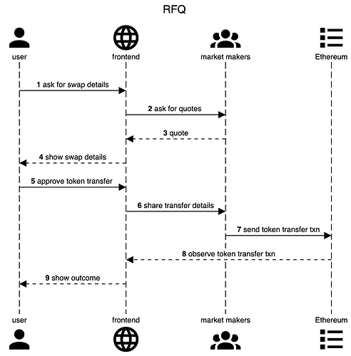 見積もりリクエスト (RFQs)