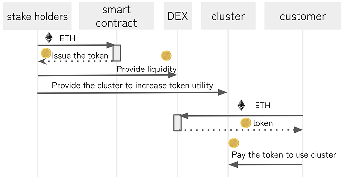 An Example of Incentive Mechanisms in the Portable Web