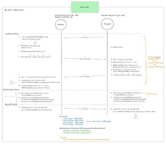 Fig. 6: Post-quantum explicit authenticated key exchange protocol.