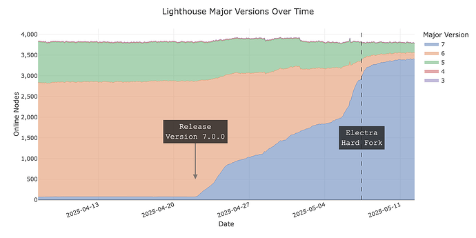Lighthouse Electra-compatible Versions over Time