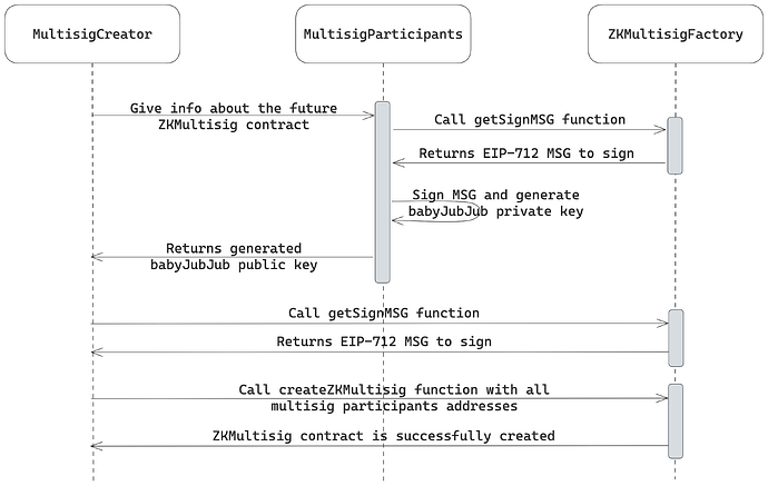 Figure 1: ZKMultisig contract creation flow
