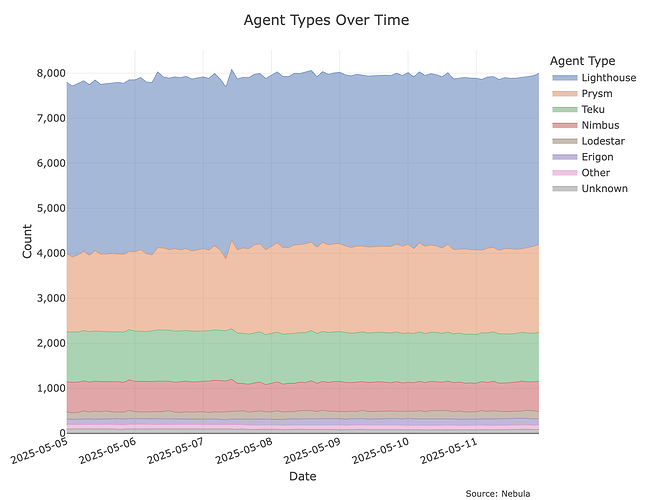 Client Types over Time