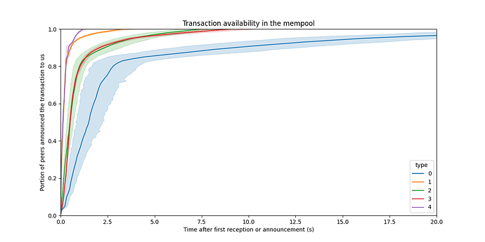 Transaction spread in the mempool, as a function of type