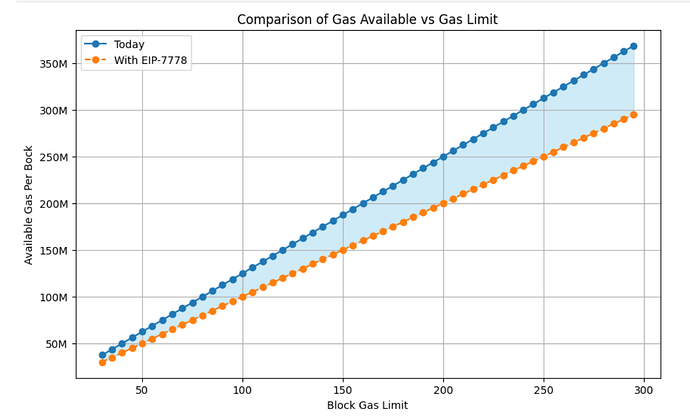 Line chart of Available Gas per Block vs Block Gas Limit showing a blue “Today” line rising from ~36 M to ~372 M and an orange “With EIP-7928” line rising from ~30 M to ~294 M, with the gap between them shaded.