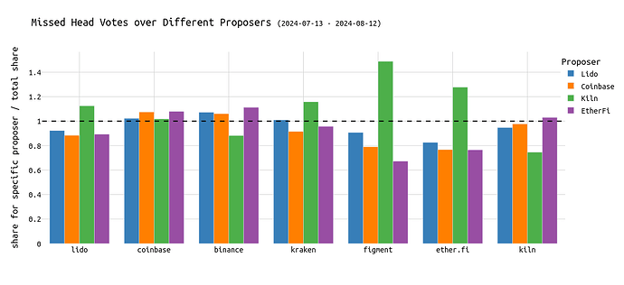 missed_head_votes_over_proposers_percentage