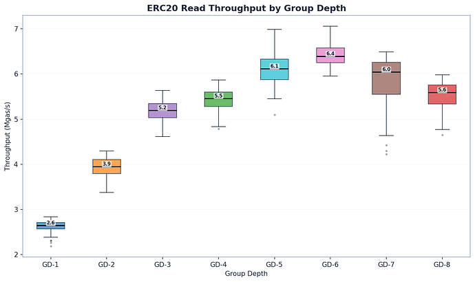 ERC20 balanceOf Read Latency by Group Depth