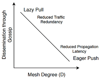 gossipsub-tradeoff