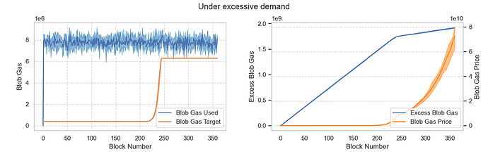 under_excessive_demand