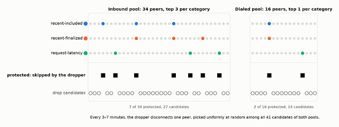 The protection mechanism on Geth's default pools