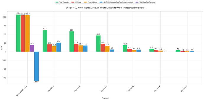 Proposer Profit Breakdown