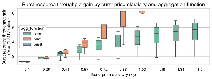Throughput by burst elasticity (m=18)