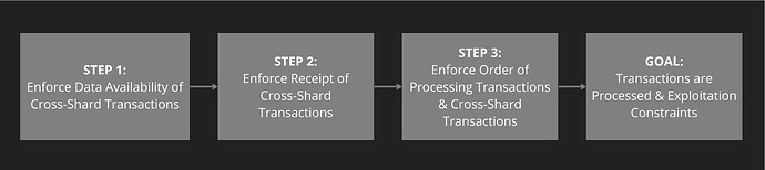 ShardDAG StrategySteps