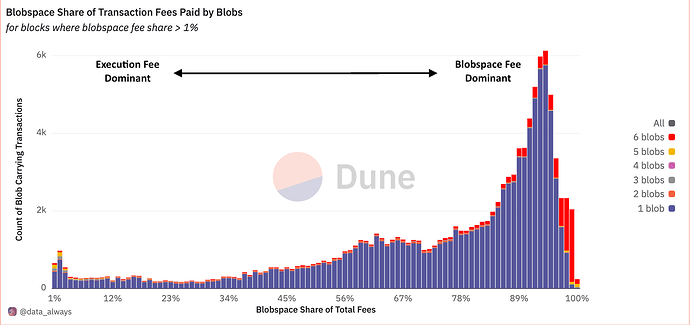 Blobspace Share of Transaction Fees Paid by Blobs When Active