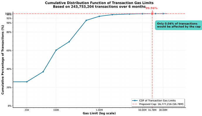 gas_limit_cdf_chart