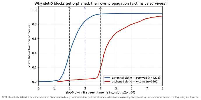 Figure 4: first-seen time, orphaned vs surviving slot-0 blocks — victims (median 4.4s) pile up around and past the 4s deadline; survivors (median 2.1s) clear it early.