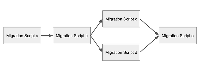 Version control of Migration Script