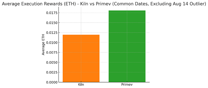 Results w/ outlier exclusion kiln v kiln-primev
