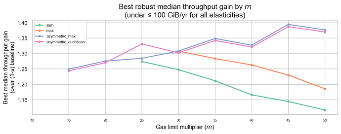 Best robust throughput by repricing multiplier