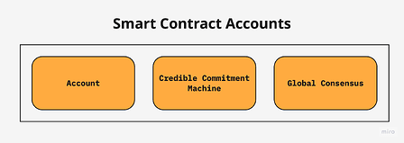 Smart Contract Accounts
