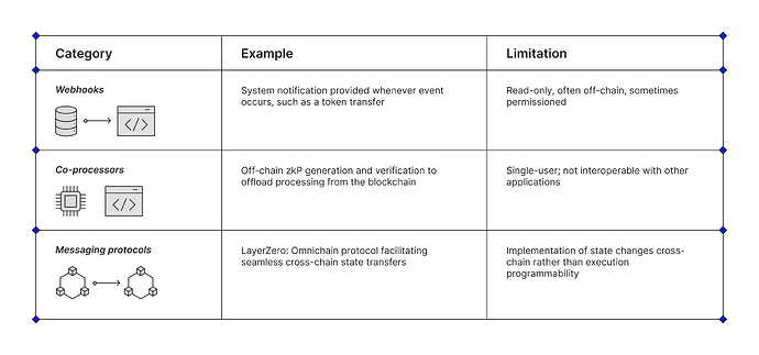 Limitations of Existing Solutions